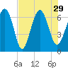 Hwy 170 bridge tide chart for Thursday, July 29, 2021