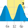 Hwy 170 bridge tide chart for Saturday, July 3, 2021