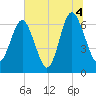 Hwy 170 bridge tide chart for Sunday, July 4, 2021
