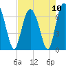 Hwy 170 bridge tide chart for Tuesday, August 10, 2021