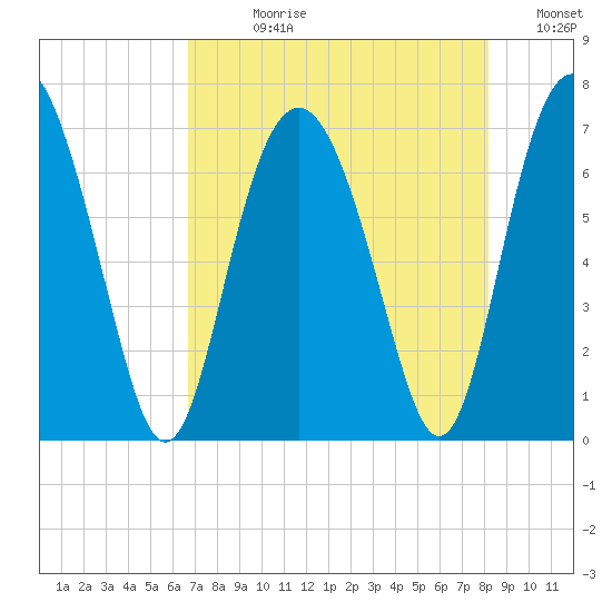 Hwy 170 bridge tide chart for Wednesday, August 11, 2021