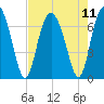 Hwy 170 bridge tide chart for Wednesday, August 11, 2021