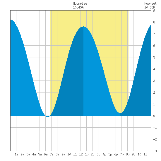 Hwy 170 bridge tide chart for Thursday, August 12, 2021