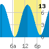 Hwy 170 bridge tide chart for Friday, August 13, 2021