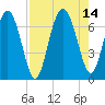 Hwy 170 bridge tide chart for Saturday, August 14, 2021