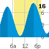 Hwy 170 bridge tide chart for Monday, August 16, 2021
