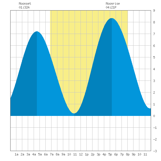 Hwy 170 bridge tide chart for Tuesday, August 17, 2021