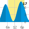 Hwy 170 bridge tide chart for Tuesday, August 17, 2021