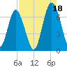 Hwy 170 bridge tide chart for Wednesday, August 18, 2021