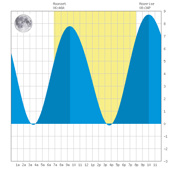 Hwy 170 bridge tide chart for Sunday, August 22, 2021