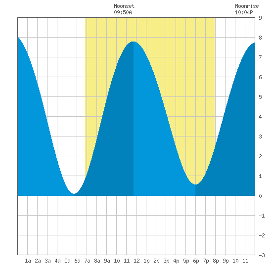 Hwy 170 bridge tide chart for Wednesday, August 25, 2021