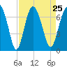 Hwy 170 bridge tide chart for Wednesday, August 25, 2021