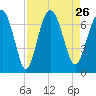 Hwy 170 bridge tide chart for Thursday, August 26, 2021