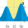 Hwy 170 bridge tide chart for Tuesday, August 3, 2021