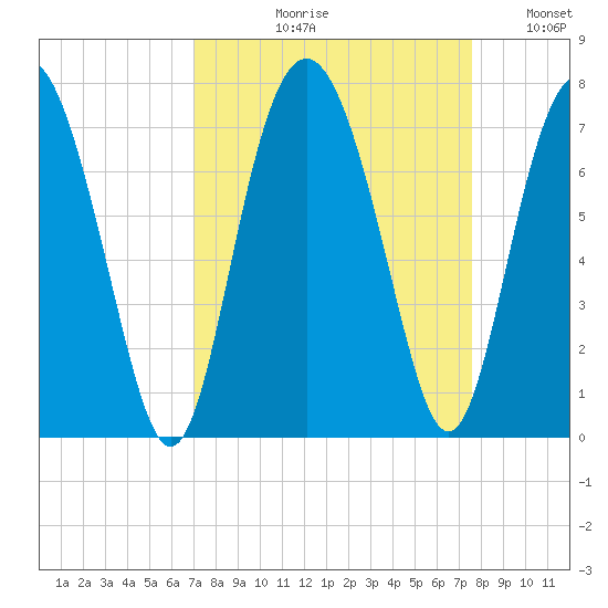 Hwy 170 bridge tide chart for Friday, September 10, 2021