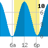 Hwy 170 bridge tide chart for Friday, September 10, 2021
