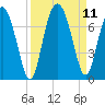 Hwy 170 bridge tide chart for Saturday, September 11, 2021