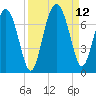 Hwy 170 bridge tide chart for Sunday, September 12, 2021