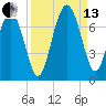 Hwy 170 bridge tide chart for Monday, September 13, 2021