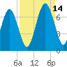 Hwy 170 bridge tide chart for Tuesday, September 14, 2021
