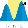 Hwy 170 bridge tide chart for Thursday, September 16, 2021