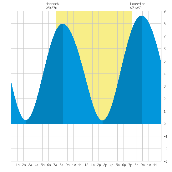 Hwy 170 bridge tide chart for Sunday, September 19, 2021