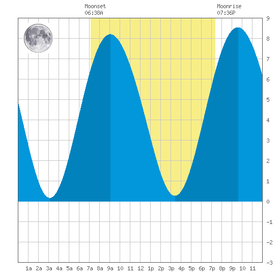 Hwy 170 bridge tide chart for Monday, September 20, 2021