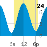 Hwy 170 bridge tide chart for Friday, September 24, 2021