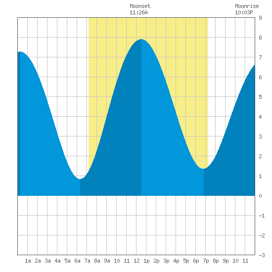 Hwy 170 bridge tide chart for Saturday, September 25, 2021