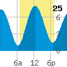 Hwy 170 bridge tide chart for Saturday, September 25, 2021