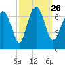 Hwy 170 bridge tide chart for Sunday, September 26, 2021