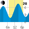 Hwy 170 bridge tide chart for Tuesday, September 28, 2021