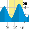 Hwy 170 bridge tide chart for Wednesday, September 29, 2021