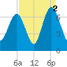 Hwy 170 bridge tide chart for Thursday, September 2, 2021