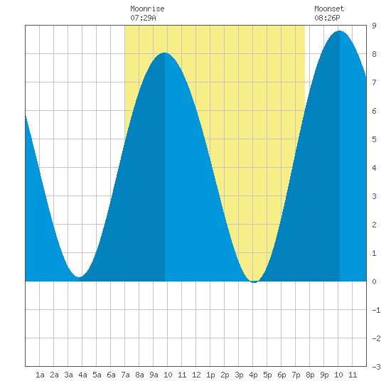 Hwy 170 bridge tide chart for Tuesday, September 7, 2021