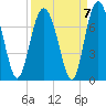 Hwy 170 bridge tide chart for Tuesday, September 7, 2021