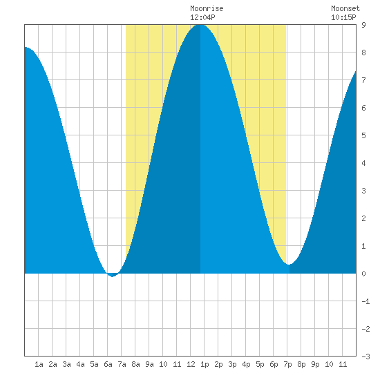 Hwy 170 bridge tide chart for Sunday, October 10, 2021