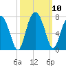 Hwy 170 bridge tide chart for Sunday, October 10, 2021