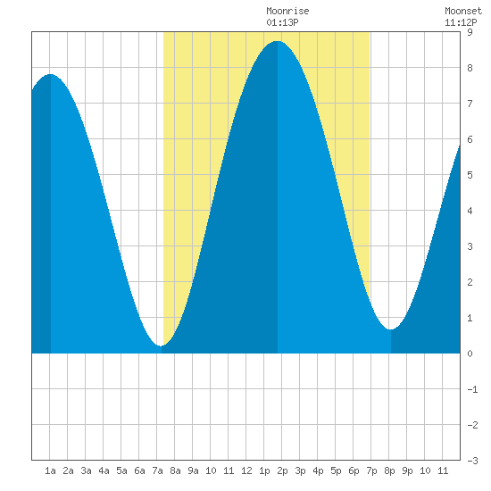 Hwy 170 bridge tide chart for Monday, October 11, 2021