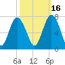 Hwy 170 bridge tide chart for Saturday, October 16, 2021
