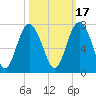 Hwy 170 bridge tide chart for Sunday, October 17, 2021