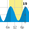 Hwy 170 bridge tide chart for Tuesday, October 19, 2021