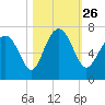 Hwy 170 bridge tide chart for Tuesday, October 26, 2021