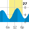 Hwy 170 bridge tide chart for Wednesday, October 27, 2021
