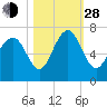 Hwy 170 bridge tide chart for Thursday, October 28, 2021