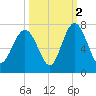 Hwy 170 bridge tide chart for Saturday, October 2, 2021