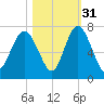 Hwy 170 bridge tide chart for Sunday, October 31, 2021