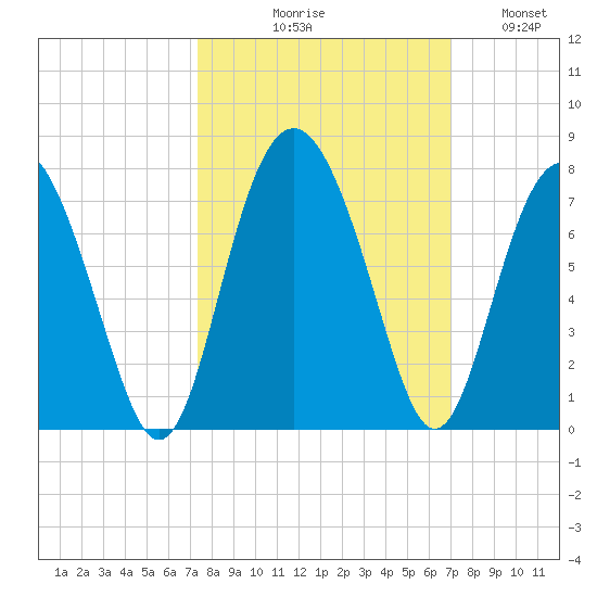 Hwy 170 bridge tide chart for Saturday, October 9, 2021