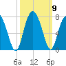 Hwy 170 bridge tide chart for Saturday, October 9, 2021