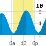 Hwy 170 bridge tide chart for Wednesday, November 10, 2021